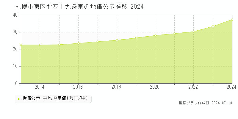 札幌市東区北四十九条東の地価公示推移グラフ 