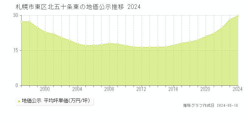 札幌市東区北五十条東の地価公示推移グラフ 