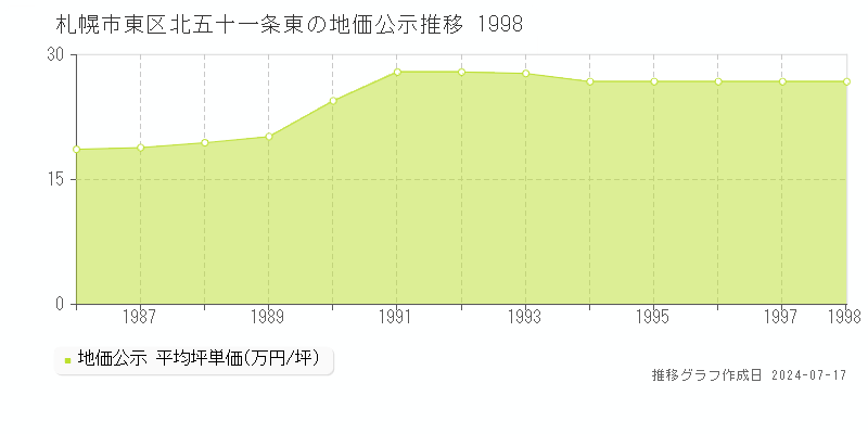 札幌市東区北五十一条東の地価公示推移グラフ 