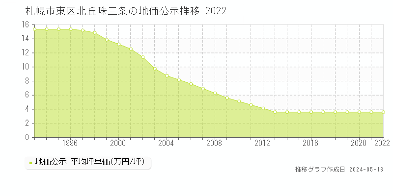 札幌市東区北丘珠三条の地価公示推移グラフ 