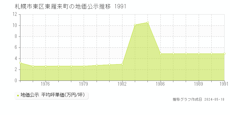 札幌市東区東雁来町の地価公示推移グラフ 