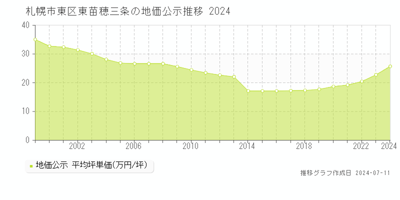 札幌市東区東苗穂三条の地価公示推移グラフ 