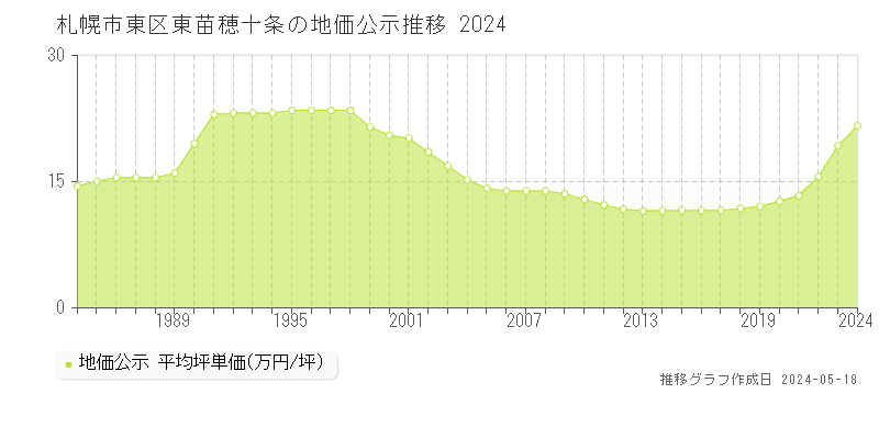 札幌市東区東苗穂十条の地価公示推移グラフ 