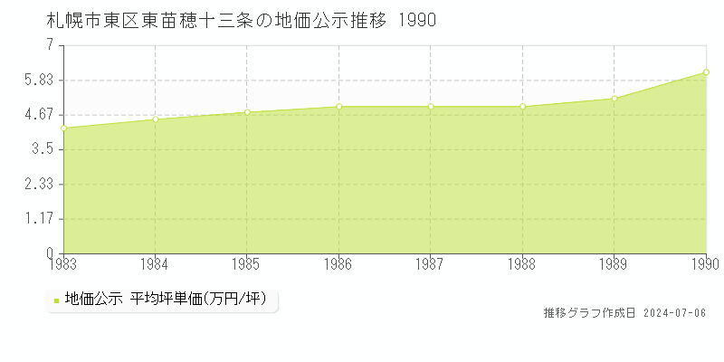 札幌市東区東苗穂十三条の地価公示推移グラフ 