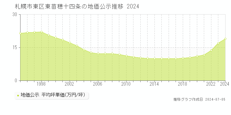 札幌市東区東苗穂十四条の地価公示推移グラフ 
