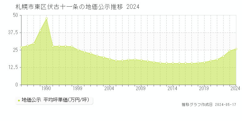 札幌市東区伏古十一条の地価公示推移グラフ 