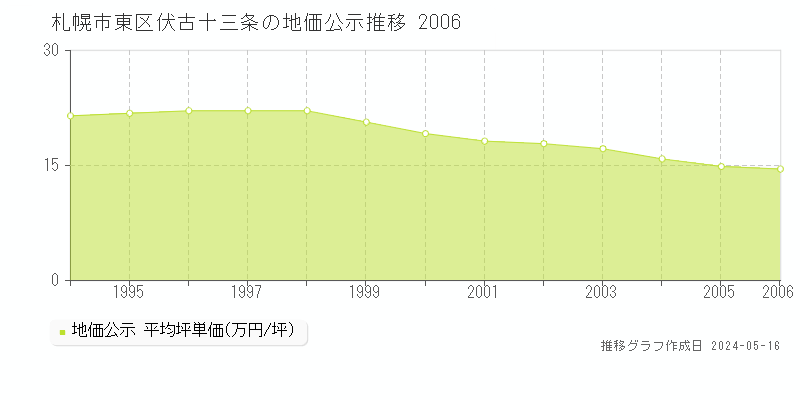 札幌市東区伏古十三条の地価公示推移グラフ 