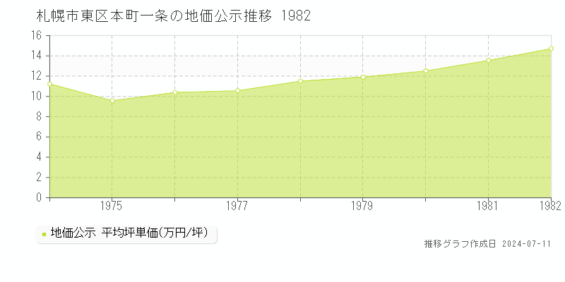 札幌市東区本町一条の地価公示推移グラフ 