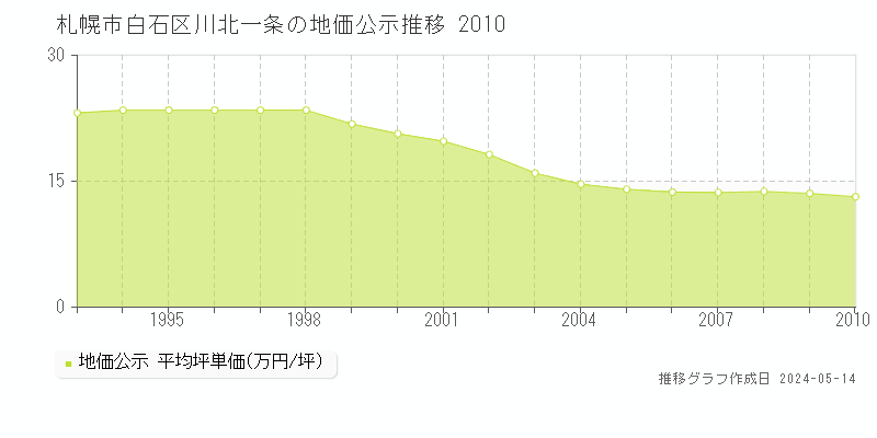 札幌市白石区川北一条の地価公示推移グラフ 