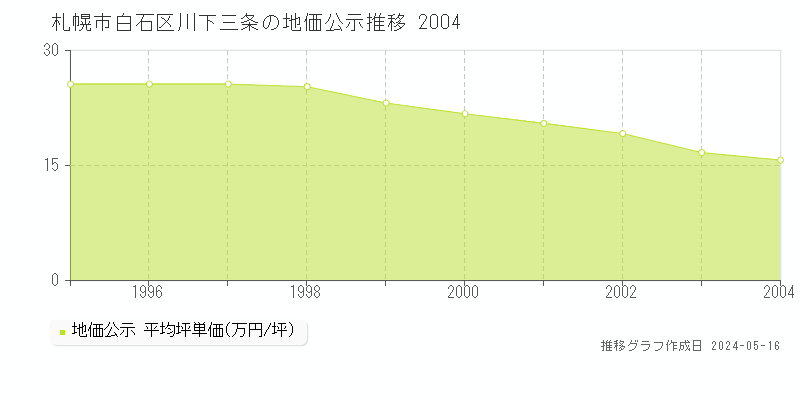 札幌市白石区川下三条の地価公示推移グラフ 