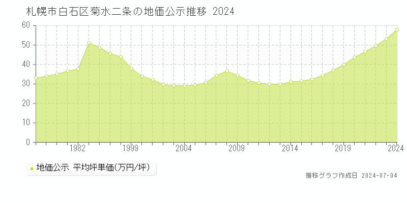札幌市白石区菊水二条の地価公示推移グラフ 
