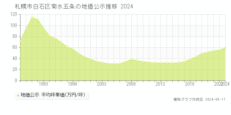 札幌市白石区菊水五条の地価公示推移グラフ 