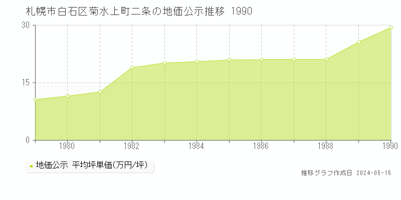 札幌市白石区菊水上町二条の地価公示推移グラフ 
