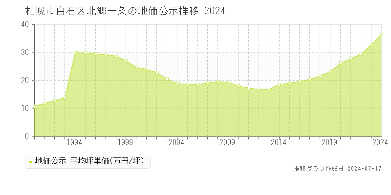 札幌市白石区北郷一条の地価公示推移グラフ 