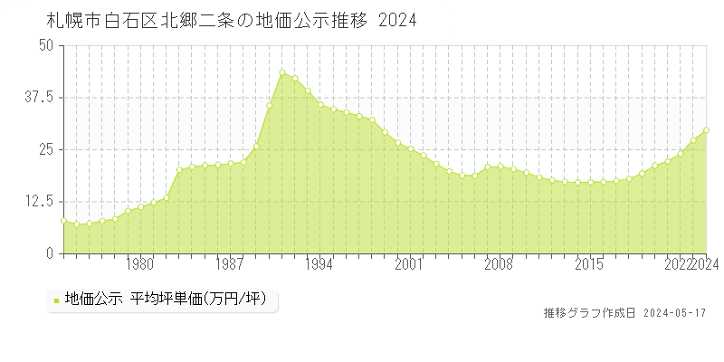 札幌市白石区北郷二条の地価公示推移グラフ 