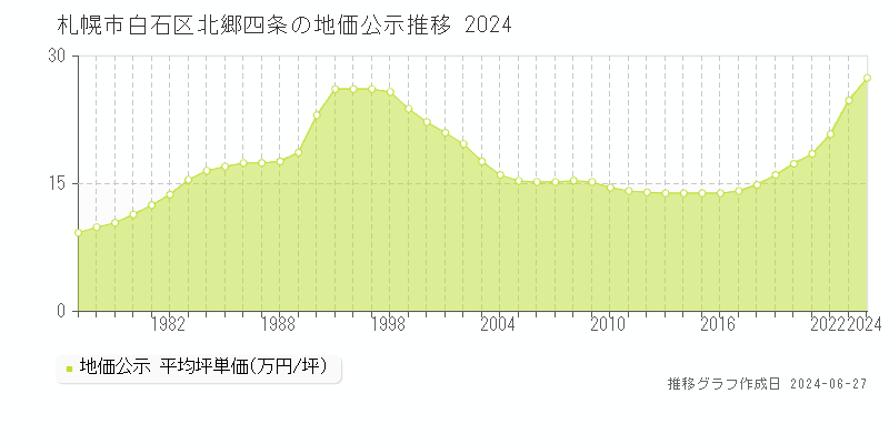 札幌市白石区北郷四条の地価公示推移グラフ 