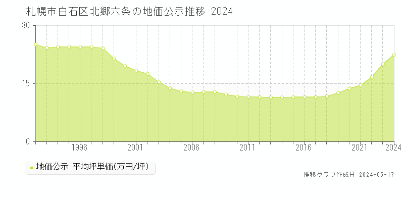 札幌市白石区北郷六条の地価公示推移グラフ 