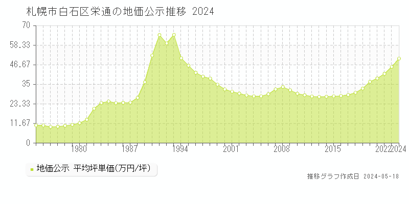 札幌市白石区栄通の地価公示推移グラフ 