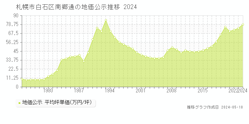札幌市白石区南郷通の地価公示推移グラフ 