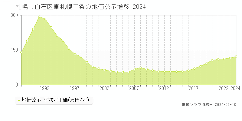 札幌市白石区東札幌三条の地価公示推移グラフ 