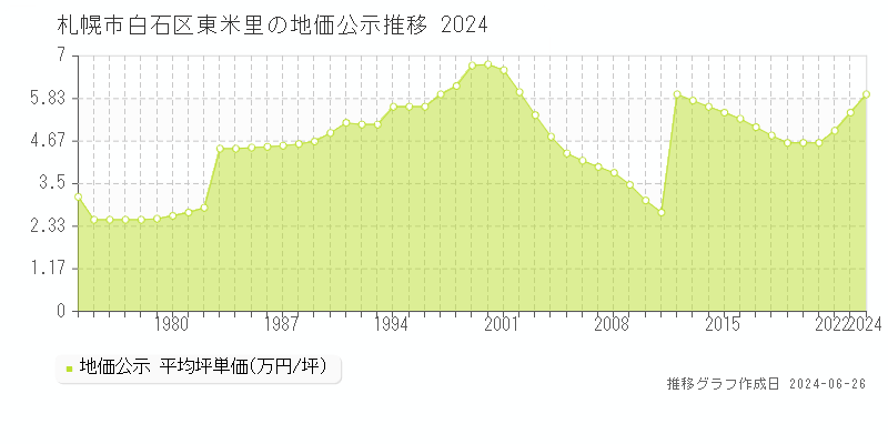 札幌市白石区東米里の地価公示推移グラフ 
