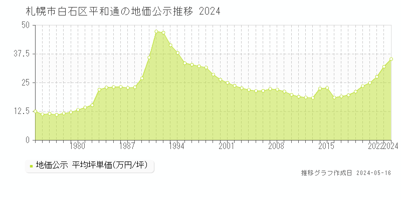 札幌市白石区平和通の地価公示推移グラフ 