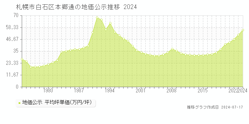 札幌市白石区本郷通の地価公示推移グラフ 