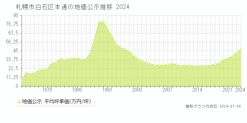 札幌市白石区本通の地価公示推移グラフ 