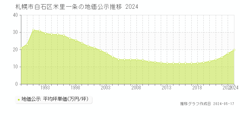 札幌市白石区米里一条の地価公示推移グラフ 