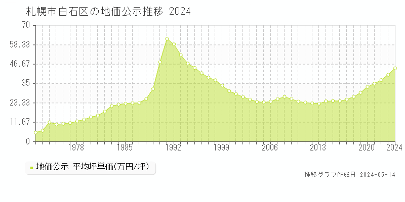 札幌市白石区全域の地価公示推移グラフ 