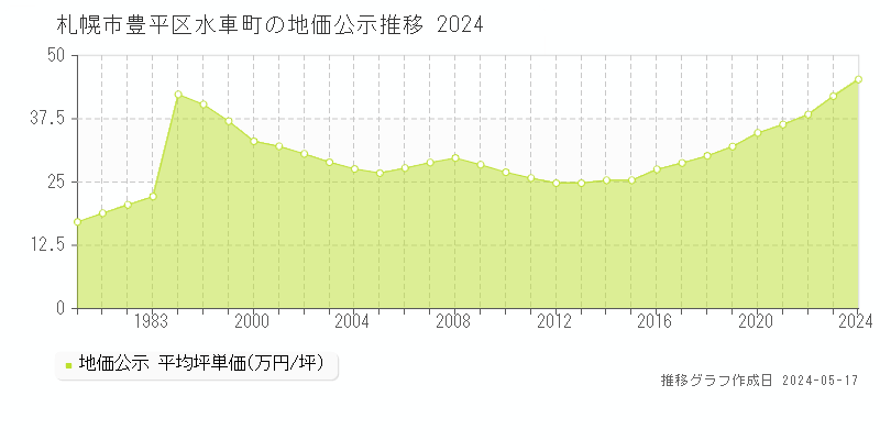 札幌市豊平区水車町の地価公示推移グラフ 
