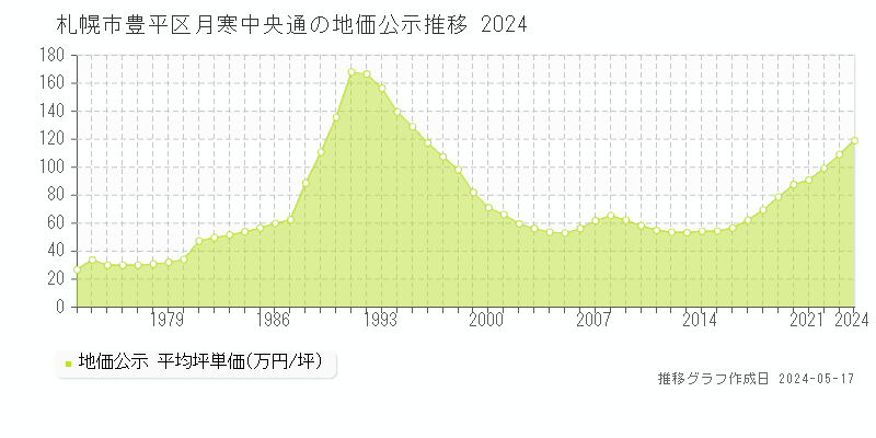 札幌市豊平区月寒中央通の地価公示推移グラフ 