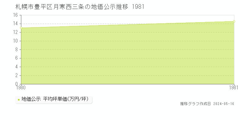 札幌市豊平区月寒西三条の地価公示推移グラフ 