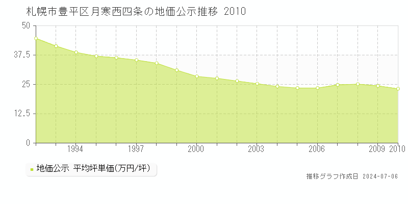 札幌市豊平区月寒西四条の地価公示推移グラフ 