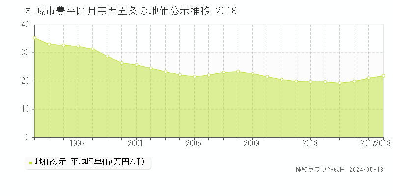 札幌市豊平区月寒西五条の地価公示推移グラフ 