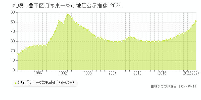 札幌市豊平区月寒東一条の地価公示推移グラフ 