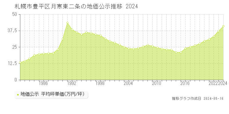 札幌市豊平区月寒東二条の地価公示推移グラフ 