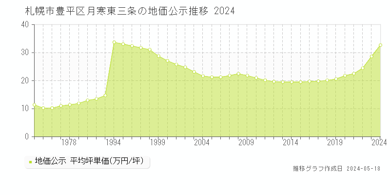 札幌市豊平区月寒東三条の地価公示推移グラフ 