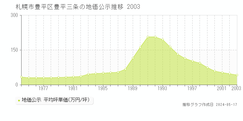 札幌市豊平区豊平三条の地価公示推移グラフ 