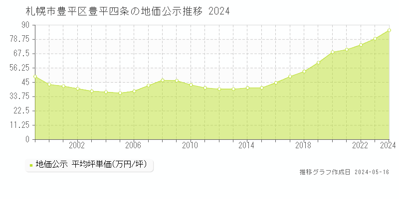 札幌市豊平区豊平四条の地価公示推移グラフ 