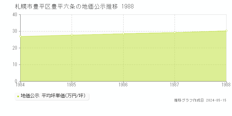 札幌市豊平区豊平六条の地価公示推移グラフ 