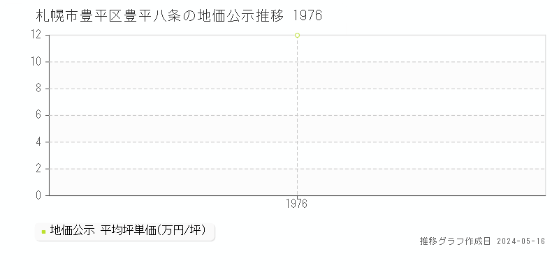 札幌市豊平区豊平八条の地価公示推移グラフ 