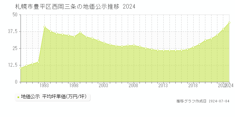 札幌市豊平区西岡三条の地価公示推移グラフ 