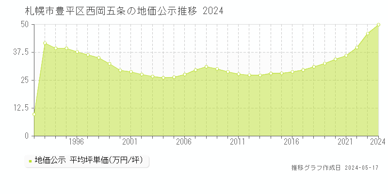 札幌市豊平区西岡五条の地価公示推移グラフ 