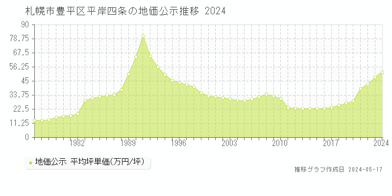 札幌市豊平区平岸四条の地価公示推移グラフ 