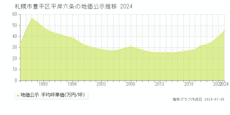 札幌市豊平区平岸六条の地価公示推移グラフ 