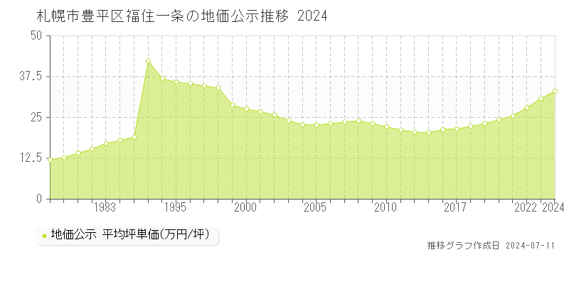 札幌市豊平区福住一条の地価公示推移グラフ 