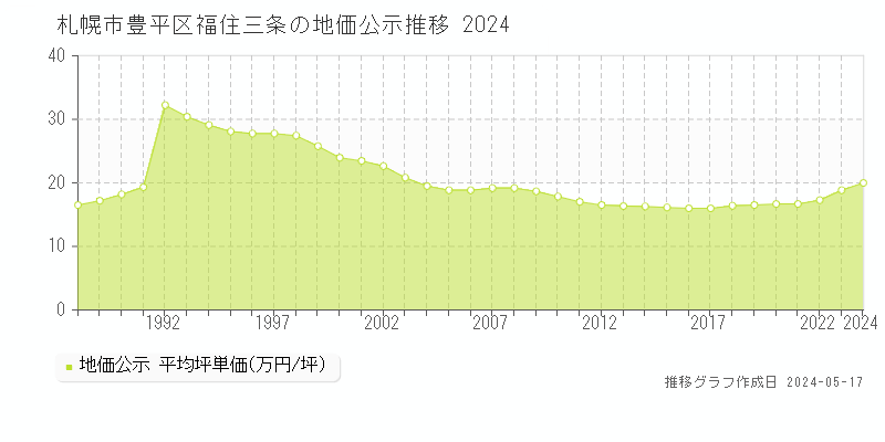 札幌市豊平区福住三条の地価公示推移グラフ 