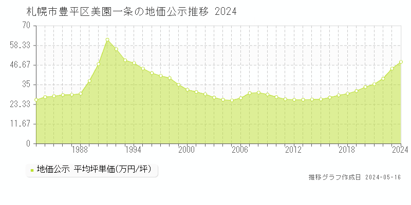 札幌市豊平区美園一条の地価公示推移グラフ 