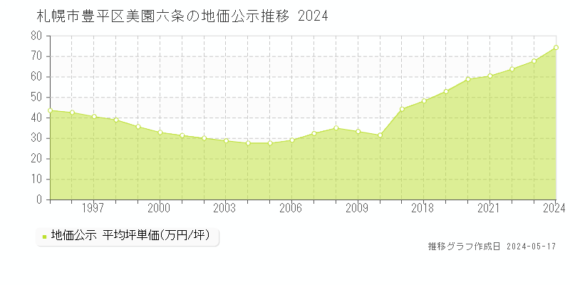 札幌市豊平区美園六条の地価公示推移グラフ 